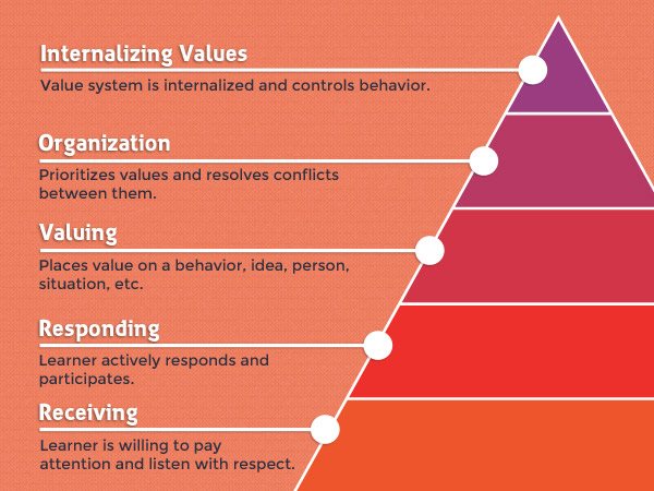 Krathwohl's Affective Domain of Objectives