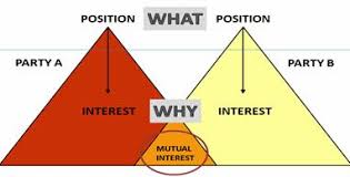 Interests and positions 1