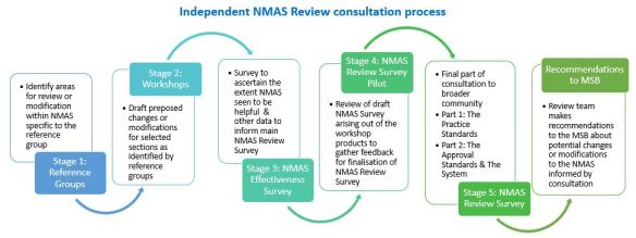 The NMAS Review May 2022 update: consultation&nbsp;complete